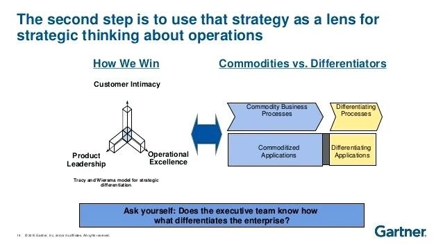 strategic differentiation the art of the one page strategy strategy template gartner