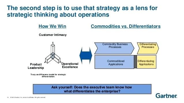 Strategic Differentiation the Art the E Page Strategy Strategy Of Gartner Business Cards Template