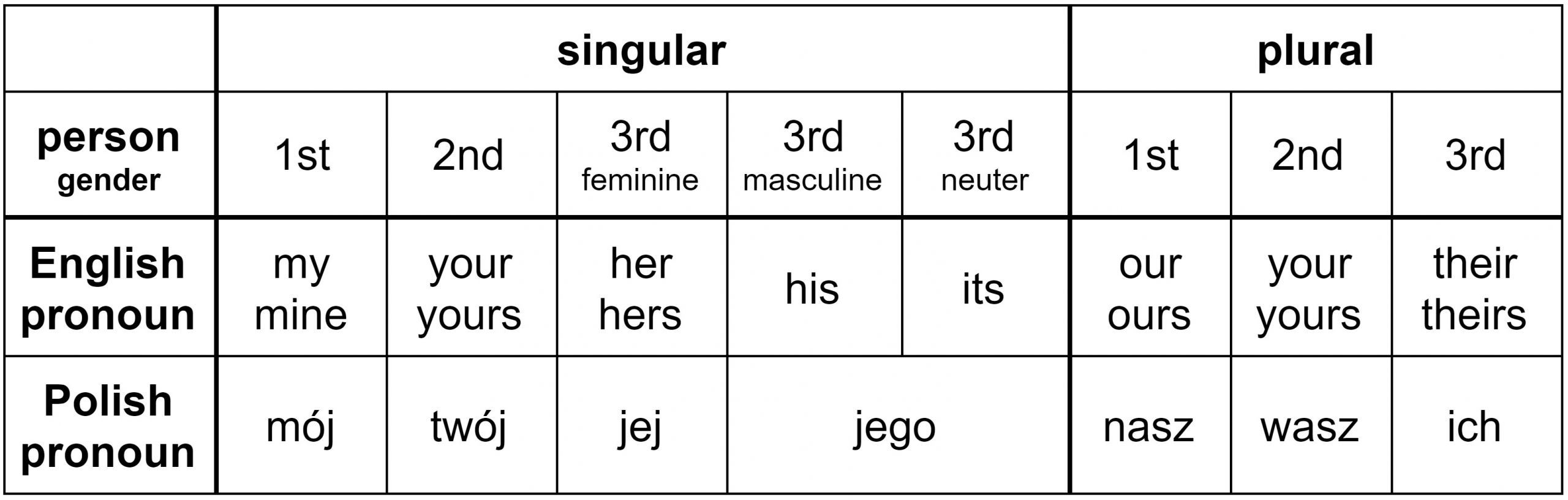 Nominative forms of Polish possessive pronouns