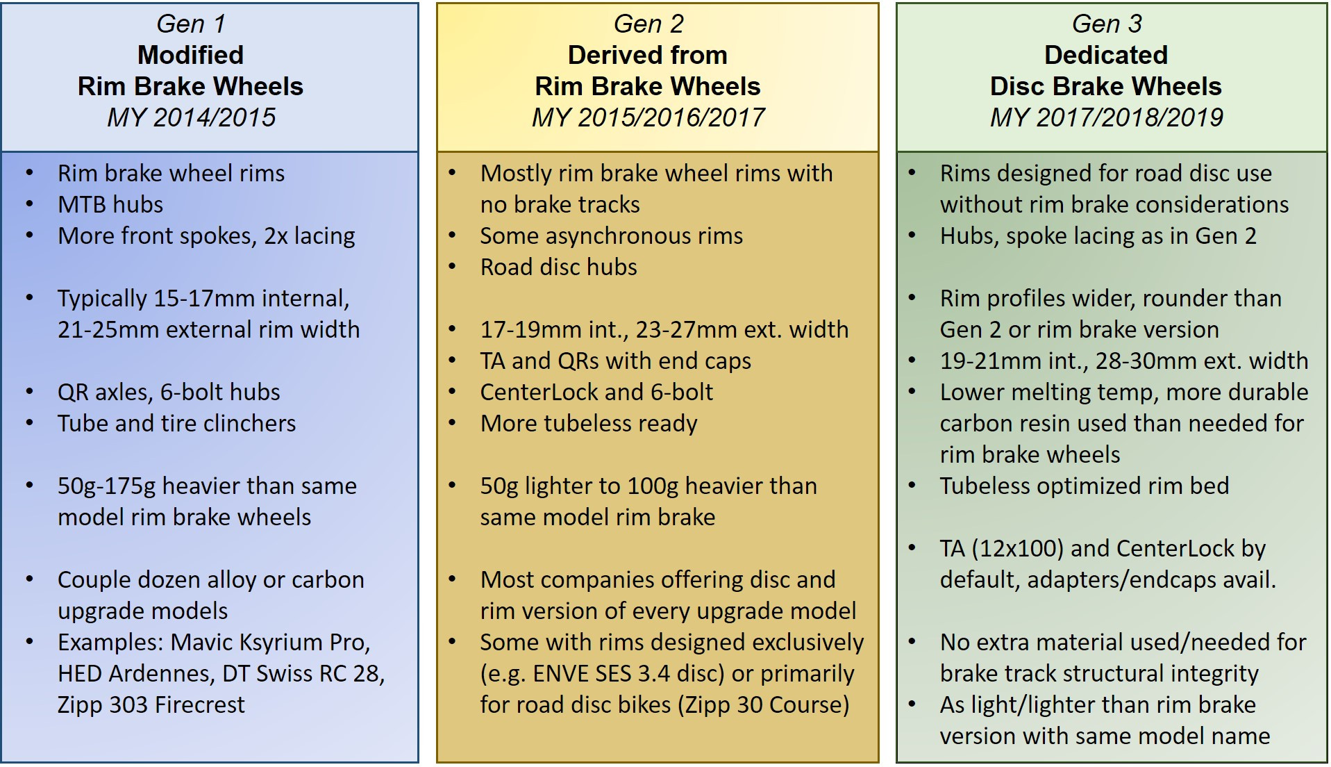 Generation Chart